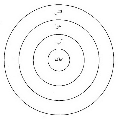 وضعیت و توصیف بدن در طب سنتی