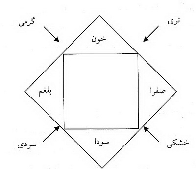وضعیت و توصیف بدن در طب سنتی