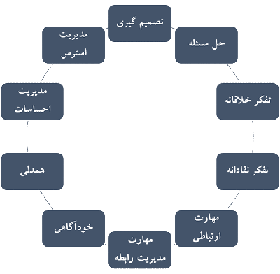 مهارت های زندگی مهارت های زندگی