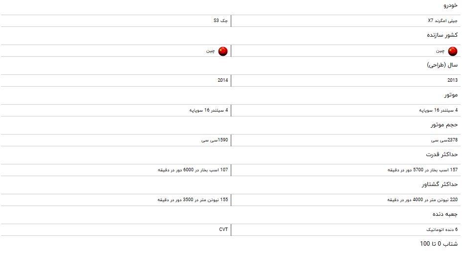 مقایسه خودرو جیلی امگرند X۷ و جک S۳
