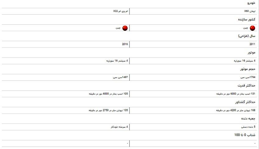 مقایسه خودرو لیفان X۶۰ و ام وی ام X۲۲