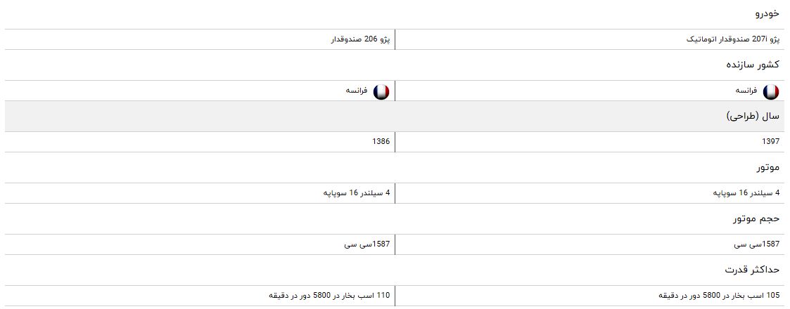 مقایسه خودرو پژو ۲۰۷i و پژو ۲۰۶ صندوقدار