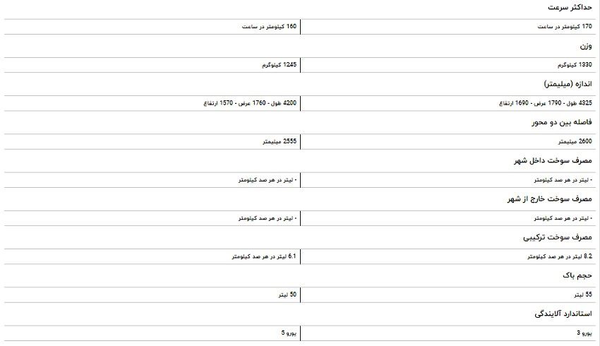 مقایسه خودرو لیفان X۶۰ و ام وی ام X۲۲