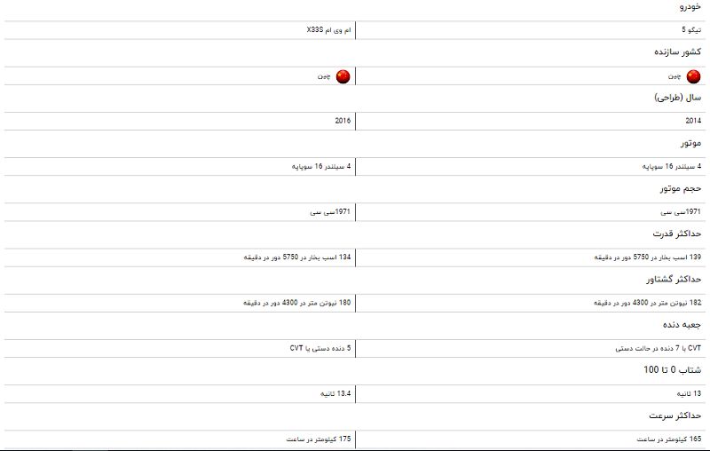 مقایسه خودرو تیگو ۵ و ام وی ام X۳۳S