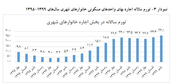 افزایش ۶ درصدی شاخص اجاره بها در پاییز امسال/ سیستان و بلوچستان با کمترین تورم فصلی