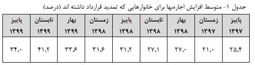 افزایش ۶ درصدی شاخص اجاره بها در پاییز امسال/ سیستان و بلوچستان با کمترین تورم فصلی