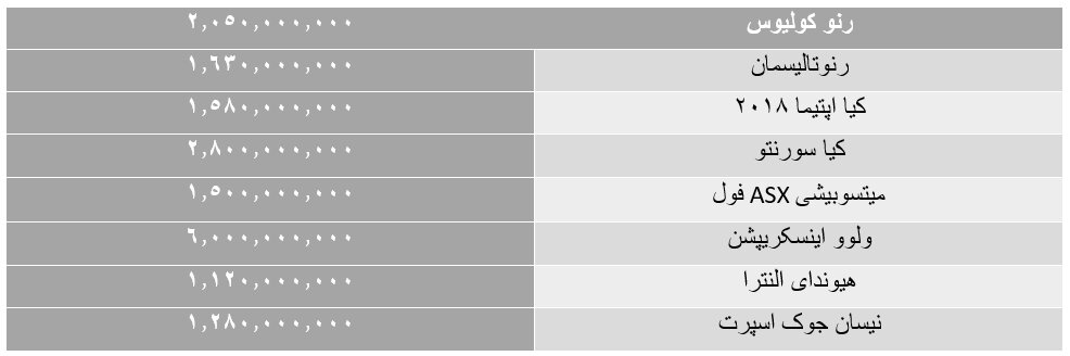 ریزش قیمت خودروهای وارداتی در فروردین ماه/ سورنتو ۲۰۰ میلیون تومان ریخت