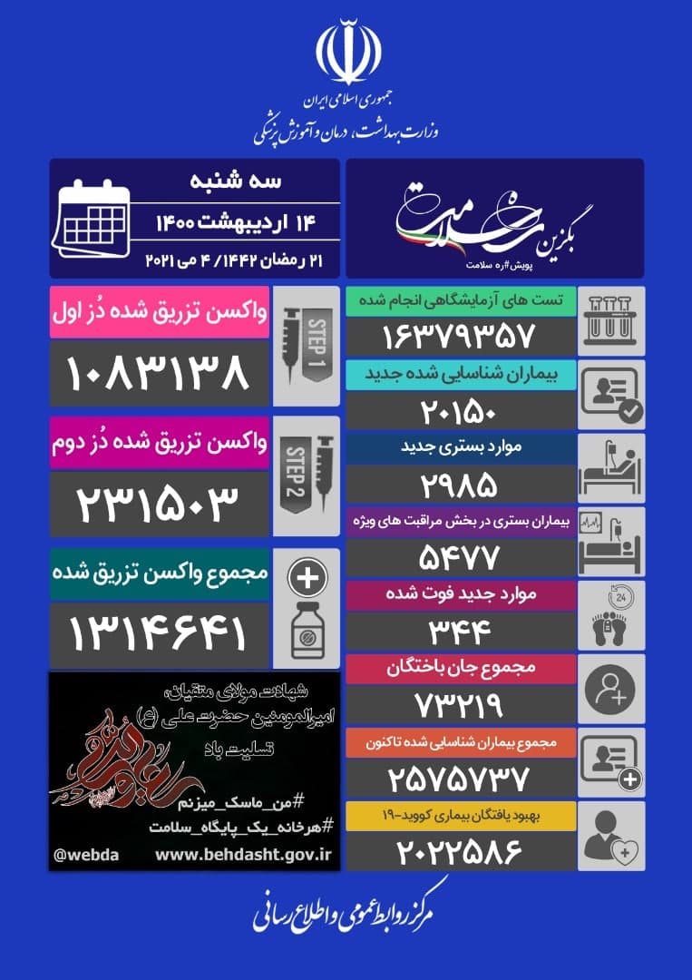 فوت ۳۴۴ بیمار کووید۱۹ در شبانه روز گذشته